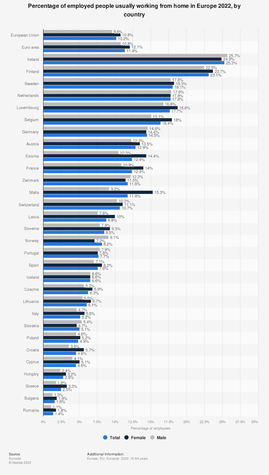 Percentage of employed people usually working from home in Europe 2022, by country